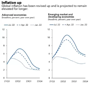 Source: IMF